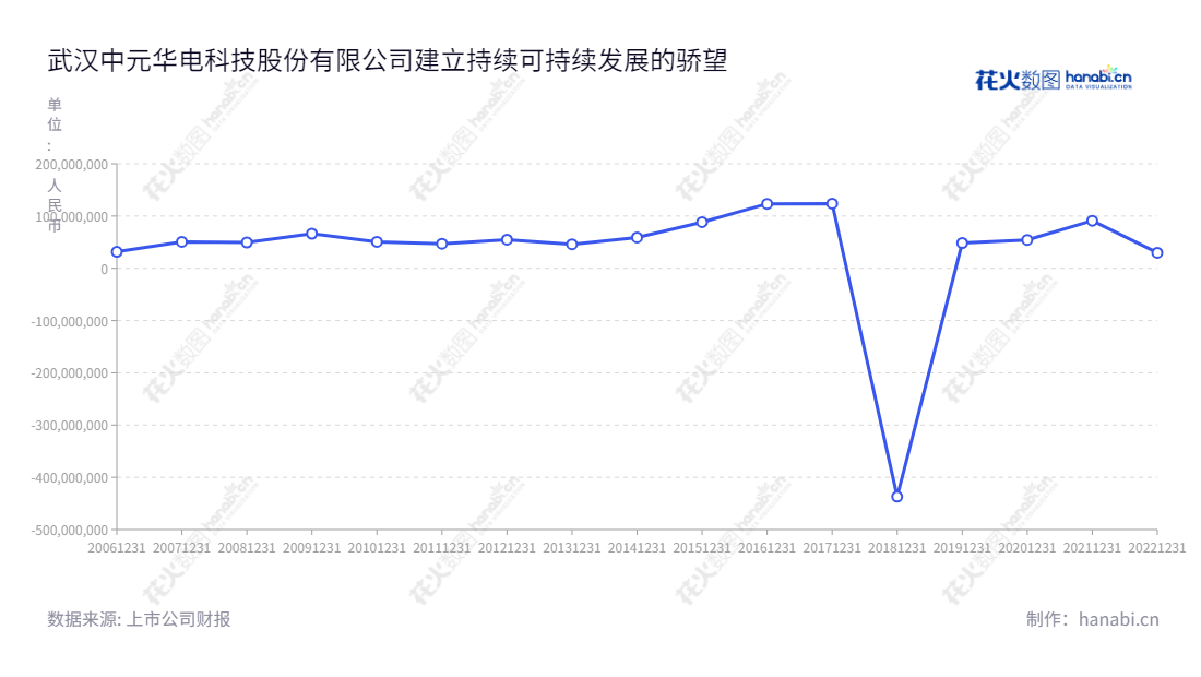 武汉中元华电科技股份有限公司(300018)是一家位于湖北武汉市的电力系统智能化记录分析、时间同步、变电站综合自动化和配网自动化相关产品的研发、制造、销售和服务的公司,历史利润总额最高达90986256.80。,"300018","中元股份","ZYGF","徐军红","卢春明","国证A指","信息设计","数据可视化","数据视频","数据分析","数可视","BI","花火数图","基础折线图","营业收入","上市公司"