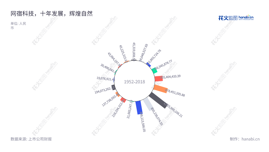 网宿科技(300017)是上海市的一家云计算服务商,主营业务包括内容分发网络(CDN)、云安全、云计算,IDC服务等,2013年至2022年利润总额持续增长。,"300017","网宿科技","Wangsu Sci and Tech","刘成彦","洪珂","国证A指","巨潮小盘","深成指R","深证成指","中证500","信息设计","数据可视化","数据视频","数据分析","数可视","BI","花火数图","极坐标图","营业收入","上市公司"