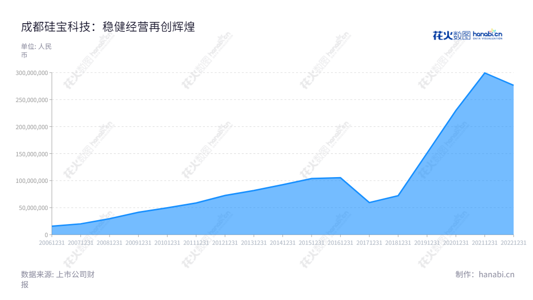 成都硅宝科技股份有限公司是一家位于四川成都市的专注于有机硅密封胶、防腐材料及工程、硅烷偶联剂、设备制造及工程服务的企业,经过多年发展,利润总额逐年增长。,"300019","硅宝科技","Guibao Sci and Tech","王有治","黄强","国证2000","国证A指","信息设计","数据可视化","数据视频","数据分析","数可视","BI","花火数图","堆叠折线图","营业收入","上市公司"