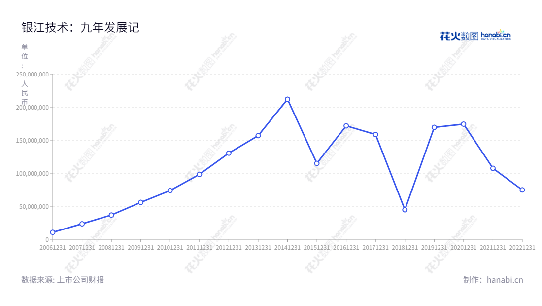 银江技术股份有限公司是一家拥有创新物联网、大数据、云计算、人工智能技术的行业应用公司,全面发展为城市管理和民生服务提供大脑数据资源交换和共享服务的公司。,"300020","银江技术","Enjoyor","王腾","韩振兴","国证2000","国证A指","信息设计","数据可视化","数据视频","数据分析","数可视","BI","花火数图","基础折线图","营业收入","上市公司"