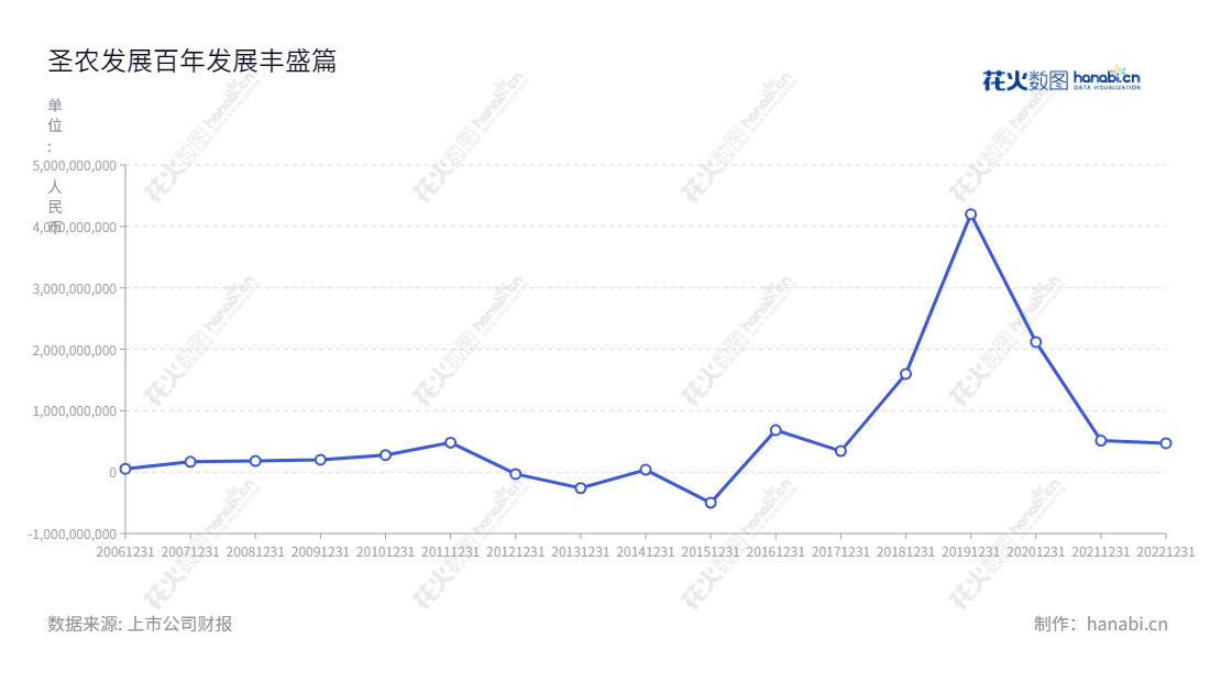 "Fujian Sunner Development Co., Ltd. (002299) 位于福建南平市，是一家主营肉鸡饲养和肉鸡屠宰加工的股份有限公司。公司董事长为傅光明，总经理为傅芬芳。","002299","圣农发展","Sunner Development","傅光明","傅芬芳","ESG 300","国证Ａ指","巨潮小盘","深成指R","深市精选","深证300","深证成指","深证红利","深证责任","中小100","中小300","中证500","信息设计","数据可视化","数据视频","数据分析","数可视","BI","花火数图","基础折线图","营业收入","上市公司"