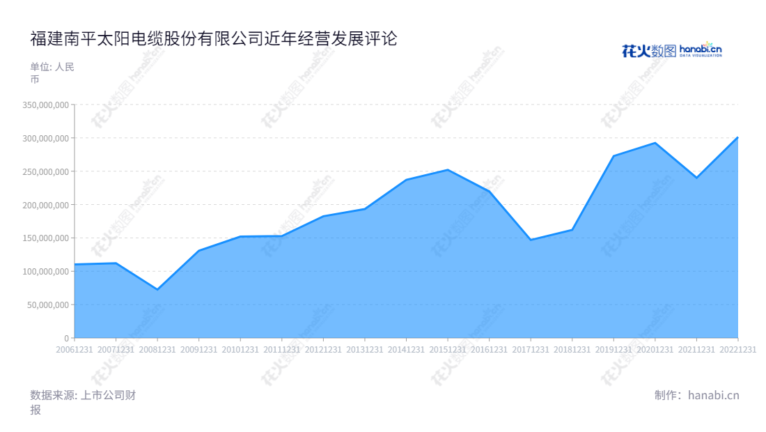 Fujian Nanping Sun Cable Co., Ltd.是一家位于福建南平市的电缆生产与销售企业,由李云孝先生担任董事长,由林芳先生担任总经理。福建南平太阳电缆拥有十几年的行业经验,提供的高质量的电缆和电线在市场上备受欢迎,近几年取得了良好的财务表现。,"002300","太阳电缆","Sun Cable","李云孝","林芳","国证2000","国证A指","信息设计","数据可视化","数据视频","数据分析","数可视","BI","花火数图","堆叠折线图","营业收入","上市公司"