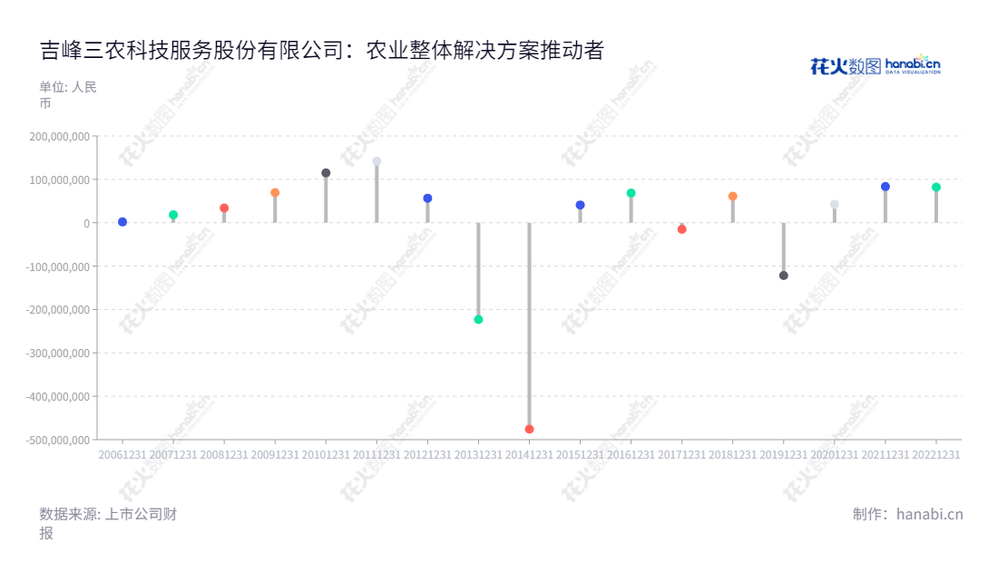 吉峰科技(300022),四川成都市期货企业,主营业务农机拆配、高端特色农机具、乡村振兴和智慧农业整体解决方案及现代农事服务。,"300022","吉峰科技","Gifore","汪辉君","李勇","国证A指","信息设计","数据可视化","数据视频","数据分析","数可视","BI","花火数图","棒棒糖图","营业收入","上市公司"