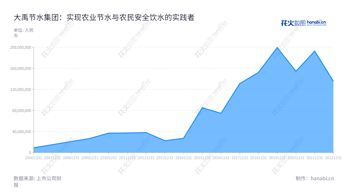 大禹节水(300021)是一家农业高效节水、农村污水处理和农民安全饮水的公司,致力于让农民以更具效率的方式灌溉,并帮助他们确保安全的用水环境。甘肃酒泉市的大禹节水集团股份有限公司也是行业内经验丰富的节水领先企业。,"300021","大禹节水","Dayu Irrigation","王浩宇","谢永生","国证2000","国证A指","信息设计","数据可视化","数据视频","数据分析","数可视","BI","花火数图","堆叠折线图","营业收入","上市公司"