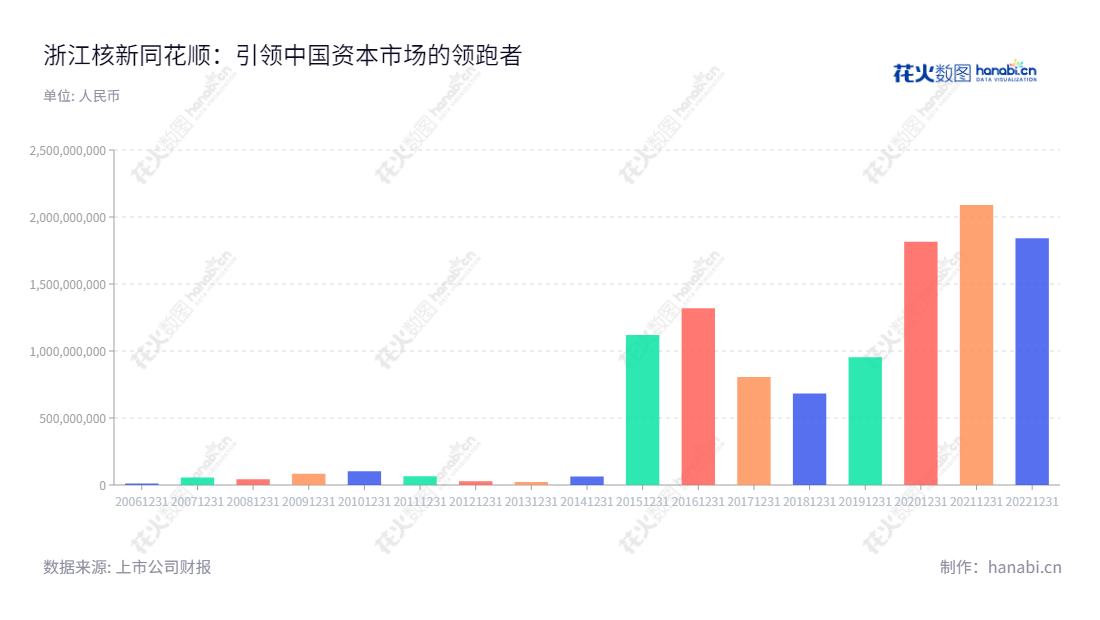 浙江核新同花顺网络信息股份有限公司(Hithink RoyalFlush Information Network Co., Ltd.)位于浙江杭州,主营业务涉及金融数据服务、智能推广服务、软件产品和系统维护服务等,向个人投资者提供金融资讯及投资理财分析工具。,"300033","同花顺","RoyalFlush","易峥","易峥","创业板50","创业板指","创业新兴","国证A指","沪深300","巨潮中盘","深成指R","深证100","深证100R","深证300","深证成指","深证新兴","中创100","信息设计","数据可视化","数据视频","数据分析","数可视","BI","花火数图","基础柱状图","营业收入","上市公司"