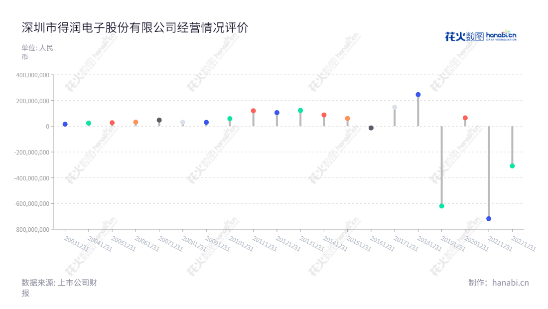 深圳市得润电子股份有限公司(Shenzhen Deren Electronic Co., Ltd.)是一家电子连接器及精密组件研发、制造及销售的公司,总部位于广东深圳,董事长邱扬,总经理邱扬。得润电子致力于为全球客户提供优质的产品和服务。,"002055","得润电子","Deren","邱扬","邱扬","国证2000","国证A指","深市精选","中小创新","信息设计","数据可视化","数据视频","数据分析","数可视","BI","花火数图","棒棒糖图","营业收入","上市公司"