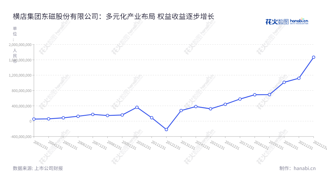横店集团东磁股份有限公司(Hengdian Group DMEGC Magnetics Co., Ltd.)位于浙江金华市,专注于永磁铁氧体、软磁铁氧体、其他磁性材料及电池的生产和销售,是高质量效率的专业制造商。,"002056","横店东磁","DMEGC","任海亮","任海亮","ESG 300","国证A指","巨潮中盘","深成指R","深市精选","深证300","深证成指","深证环保","深证新兴","中小100","中小300","中小新兴","中证500","信息设计","数据可视化","数据视频","数据分析","数可视","BI","花火数图","基础折线图","营业收入","上市公司"