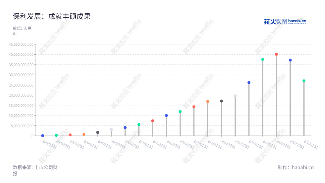 保利发展(600048)是一家于广东广州市成立的房地产投资与开发公司,董事长刘平,总经理周东利,业务涵盖了房地产开发、销售、租赁及其投资管理。多年来,保利发展稳步增长、业绩良好,2013-2021年净利润递增至百亿级。,"600048","保利发展","Poly","刘平","周东利","ESG 300","ESG 40","分析师指数","国证A指","国证红利","国证治理","红利指数","沪深300","巨潮100","巨潮大盘","上证180","上证50","责任指数","中证100","中证红利","中证央企","信息设计","数据可视化","数据视频","数据分析","数可视","BI","花火数图","棒棒糖图","营业收入","上市公司"