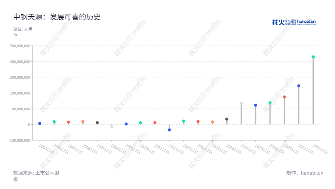 中钢天源股份有限公司(Sinosteel New Materials Co., Ltd.)位于安徽马鞍山市,是一家专注于工业原料、金属制品、电子元件、装备和专业技术服务的公司。董事长毛海波、总经理吴刚,净利润八年来不断增长。www.ty-magnet.com,"002057","中钢天源","Sinosteel Tianyuan","毛海波","吴刚","国证2000","国证A指","深市精选","中小创新","中证央企","信息设计","数据可视化","数据视频","数据分析","数可视","BI","花火数图","棒棒糖图","营业收入","上市公司"