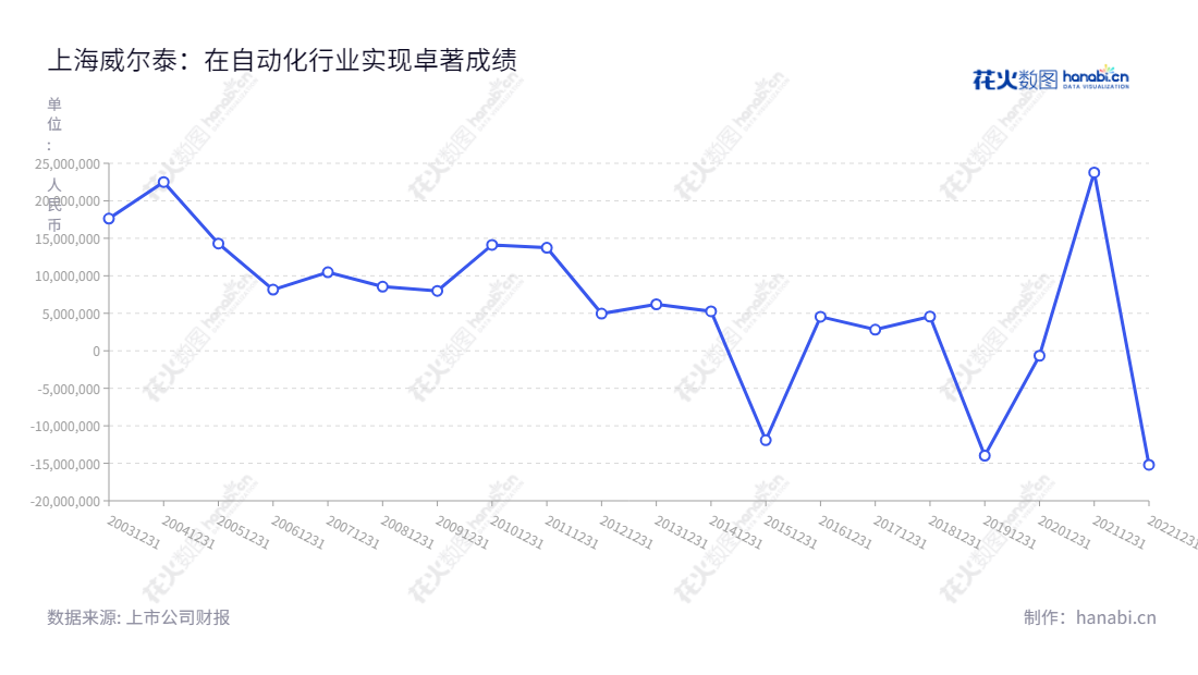 上海威尔泰工业自动化股份有限公司(Shanghai Welltech Automation Co., Ltd.)是一家专注于自动化仪器仪表的研发、生产和销售、专业检测仪器设备的生产的上市公司。产品积累了自动化工业技术领域的深厚技能和经验,连续多年实现净利润亮眼,为各行业自动化提供优质服务。,"002058","威尔泰","Welltech","叶鹏智","俞世新","国证A指","信息设计","数据可视化","数据视频","数据分析","数可视","BI","花火数图","基础折线图","营业收入","上市公司"