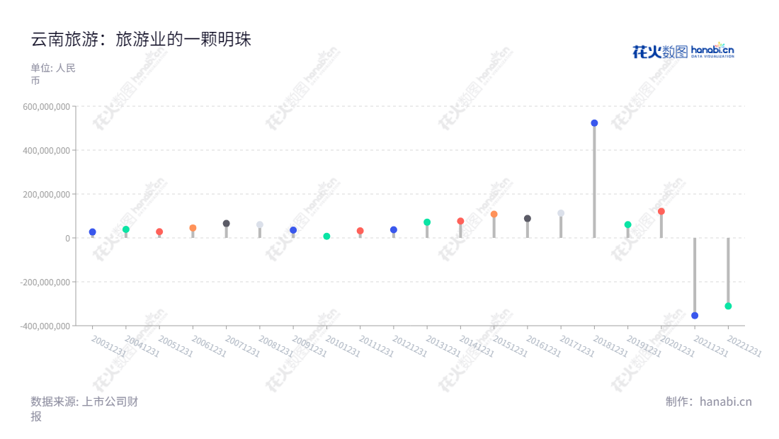 云南旅游股份有限公司(002059)是全国性的旅游综合运营公司,主营业务涉及景区投资、园林园艺、房地产投资、生物产品开发与利用等。拥有多年经营经验,十余载持续整体稳定增长,财务状况优秀,值得信赖。,"002059","云南旅游","Yunnan Tourism","程旭哲","李坚","国证2000","国证A指","深市精选","中证央企","信息设计","数据可视化","数据视频","数据分析","数可视","BI","花火数图","棒棒糖图","营业收入","上市公司"
