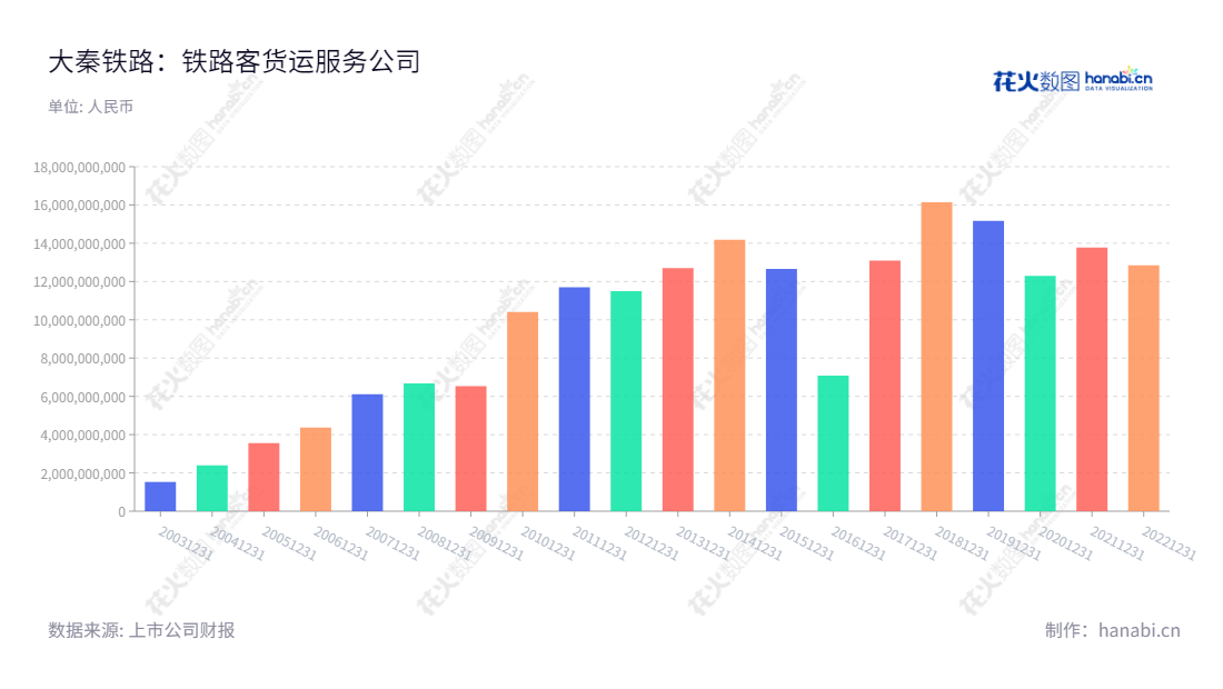 大秦铁路是中国唯一一家以对外货运业务为主营业务的铁路公司,总部位于山西大同,董事长戴弘,总经理韩洪臣。依托长达127年通车历史,依靠雄厚的物流资源,大秦铁路致力于为全国客户提供安全高效的铁路货运服务。,"601006","大秦铁路","Daqin Railway","戴弘","韩洪臣","ESG 300","ESG 40","国证A指","国证红利","红利指数","沪深300","巨潮大盘","上证380","责任指数","中证红利","中证央企","信息设计","数据可视化","数据视频","数据分析","数可视","BI","花火数图","基础柱状图","营业收入","上市公司"