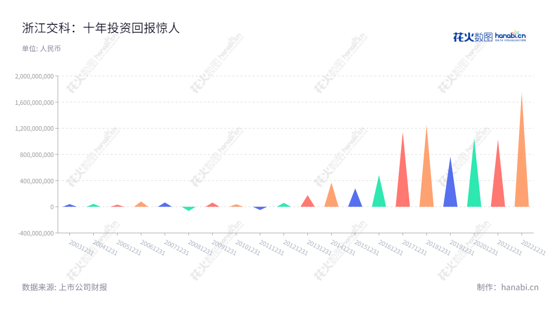 浙江交科是一家主要基建工程业务及化工业务的公司,位于衢州,董事长为吴伟,总经理为申屠德进,近十年净利润可见良好发展势头。,"002061","浙江交科","Zhejiang Comm.Tech.","吴伟","申屠德进","国证2000","国证A指","深市精选","中小300","中小创新","信息设计","数据可视化","数据视频","数据分析","数可视","BI","花火数图","三角形图","营业收入","上市公司"