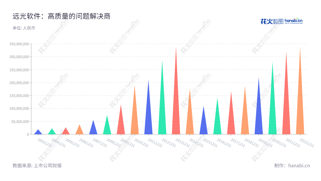 远光软件(002063)致力于计算机软件开发和销售、系统硬件综合集成等业务,分布在中国广东珠海市,总经理朱辉,董事长陈利浩,近几年净利润态势良好。,"002063","远光软件","YGsoft","陈利浩","朱辉","国证2000","国证A指","深证责任","中小300","中小创新","中证央企","信息设计","数据可视化","数据视频","数据分析","数可视","BI","花火数图","三角形图","营业收入","上市公司"