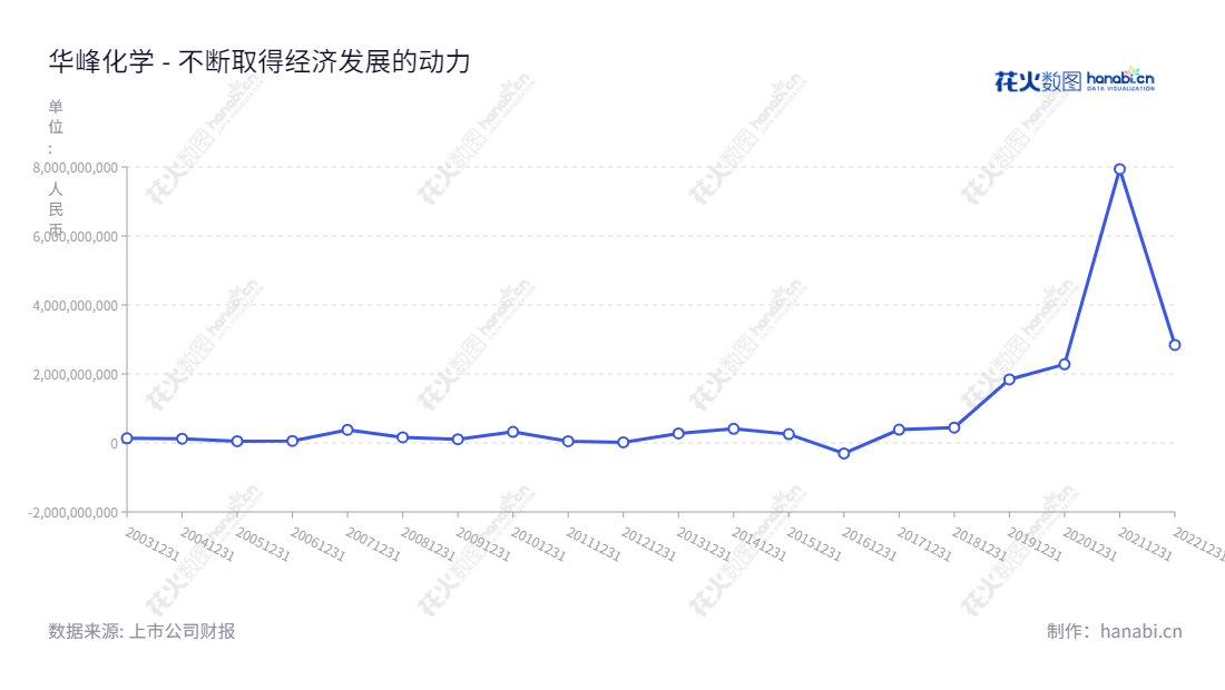 华峰化学是位于浙江温州的一家氨纶产品加工制造、销售、技术开发的公司,多年来净利润佳,旗下氨纶产品受到用户的青睐。,"002064","华峰化学","Huafon Chemical","杨从登","朱炫相","ESG 300","国证A指","沪深300","巨潮中盘","深成指R","深市精选","深证300","深证成指","深证责任","中创100","中小100","中小300","信息设计","数据可视化","数据视频","数据分析","数可视","BI","花火数图","基础折线图","营业收入","上市公司"