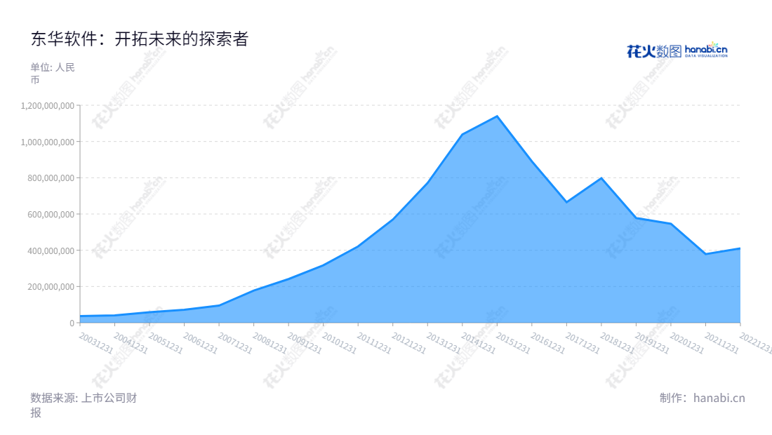 东华软件股份公司(DHC Software Co., Ltd.)是位于北京市的行业应用软件开发、计算机信息系统集成及相关服务业务公司,董事长为薛向东,总经理为吕波,累计净利润突破40亿。,"002065","东华软件","DHC Software","薛向东","吕波","国证A指","巨潮小盘","深成指R","深市精选","深证300","深证成指","深证新兴","中小300","中小新兴","中证500","信息设计","数据可视化","数据视频","数据分析","数可视","BI","花火数图","堆叠折线图","营业收入","上市公司"