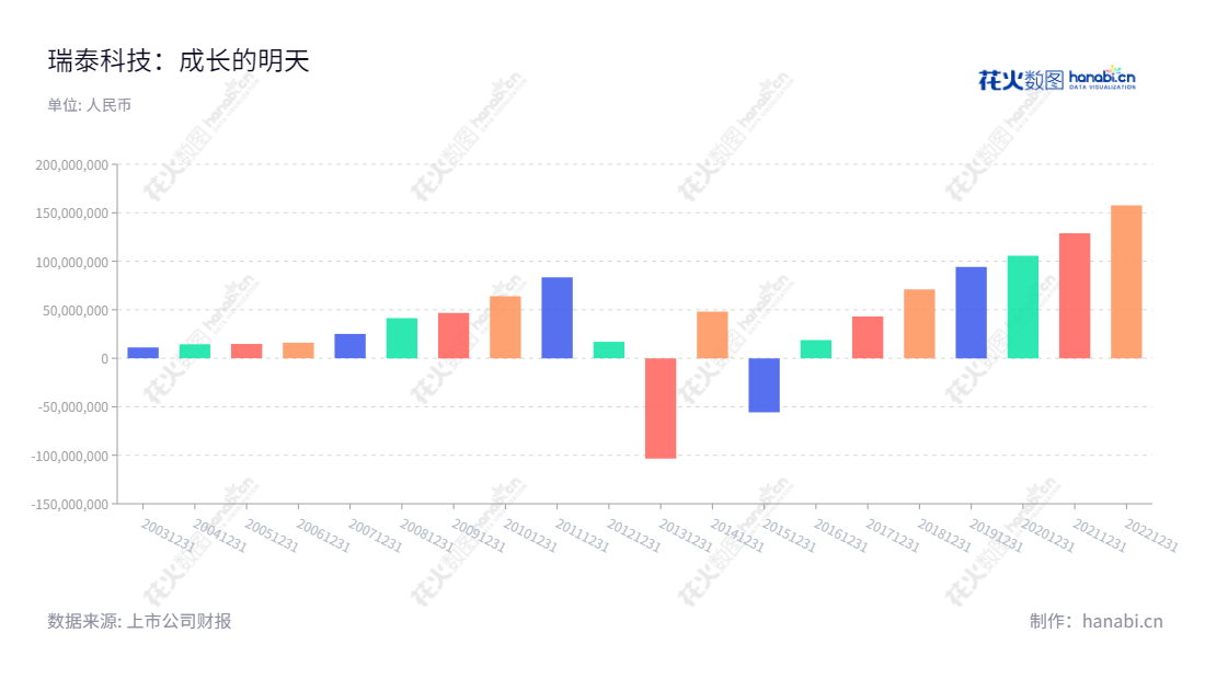 瑞泰科技(002066)是位于北京的一家生产和销售熔铸锆刚玉系列耐火材料、熔铸氧化铝系列耐火材料的公司,董事长为宋作宝,总经理为陈海山。,"002066","瑞泰科技","Ruitai Technology","宋作宝","陈海山","国证A指","中证央企","信息设计","数据可视化","数据视频","数据分析","数可视","BI","花火数图","基础柱状图","营业收入","上市公司"