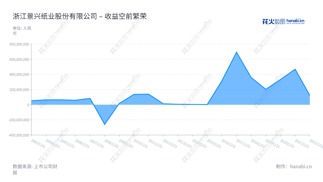 浙江景兴纸业股份有限公司是一家总部位于浙江嘉兴市的纸业企业,以生产工业包装纸及生活用纸为主营业务。董事长朱在龙,总经理王志明。,"002067","景兴纸业","Jingxing Paper","朱在龙","王志明","国证2000","国证A指","信息设计","数据可视化","数据视频","数据分析","数可视","BI","花火数图","堆叠折线图","营业收入","上市公司"
