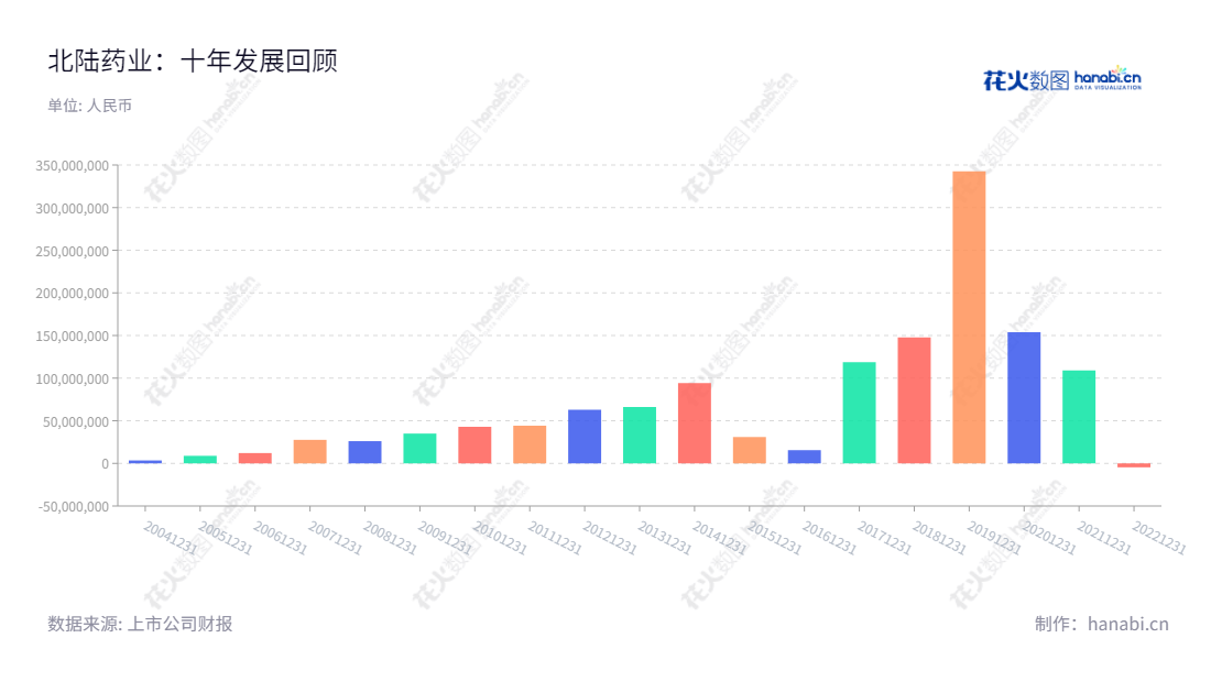 北京北陆药业股份有限公司(Beilu Pharmaceutical Co., Ltd),专注于生产、研发和销售对比剂系列、精神神经类和降糖类药品,致力于肿瘤精准医疗及产业链整合发展,董事长WANG XU,2012~2022年累计净利润77.3亿元。,"300016","北陆药业","Beilu Pharmaceutical","WANG XU","WANG XU","国证A指","信息设计","数据可视化","数据视频","数据分析","数可视","BI","花火数图","基础柱状图","营业收入","上市公司"