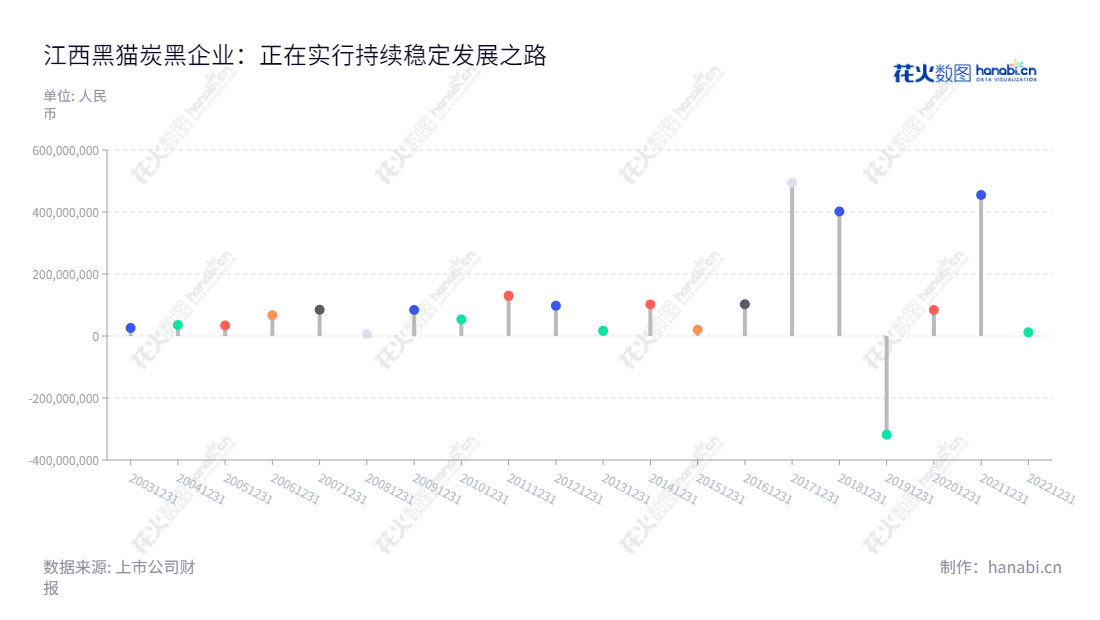 江西黑猫炭黑股份有限公司(002068)是江西景德镇市的一家主营生产和销售炭黑、焦油精制及白炭黑等产品的公司,由魏明担任董事长及总经理,有连续10年的净利润增长记录。,"002068","黑猫股份","Black Cat","魏明","魏明","国证2000","国证A指","深市精选","中小300","中小创新","信息设计","数据可视化","数据视频","数据分析","数可视","BI","花火数图","棒棒糖图","营业收入","上市公司"