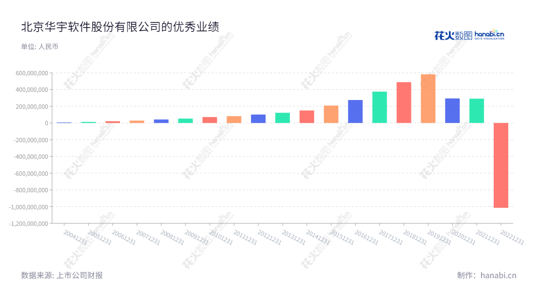 Beijing Thunisoft Co., Ltd(华宇软件:300271)是一家提供电子政务系统产品开发和服务的股份有限公司,董事长郭颖,总经理王琰。自2012年以来,净利润连续持续增长,有预期达到负增长的最低点。,"300271","华宇软件","Thunisoft","郭颖","王琰","国证A指","中小创新","信息设计","数据可视化","数据视频","数据分析","数可视","BI","花火数图","基础柱状图","营业收入","上市公司"
