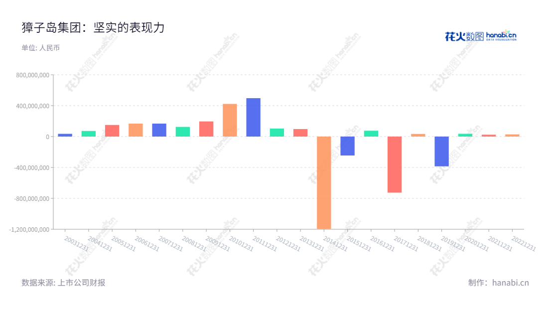 Description:獐子岛集团股份有限公司总部位于大连市,由李卫国担任董事长、战成敏担任总经理,是专注于海产品养殖和水产品加工的综合公司。报表数据显示,该公司在近几年净利润总体向好发展。,"002069","獐子岛","Zoneco","李卫国","战成敏","国证A指","信息设计","数据可视化","数据视频","数据分析","数可视","BI","花火数图","基础柱状图","营业收入","上市公司"