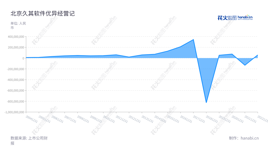 北京久其软件股份有限公司是一家以系统管理软件和数字传播为主营业务的公司,由赵福君兼任董事长和总经理,拥有多年良好的净利润表现。,"002279","久其软件","Join Cheer Software","赵福君","赵福君","国证2000","国证A指","信息设计","数据可视化","数据视频","数据分析","数可视","BI","花火数图","堆叠折线图","营业收入","上市公司"