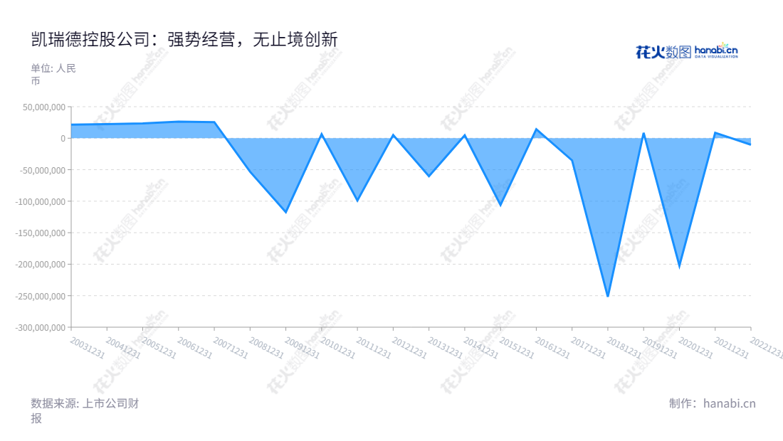 凯瑞德控股股份有限公司是一家湖北荆门市的股份公司,董事长纪晓文兼任总经理,主要经营煤炭贸易和房屋租赁业务。,"002072","凯瑞德","Kairuide","纪晓文","纪晓文","国证A指","信息设计","数据可视化","数据视频","数据分析","数可视","BI","花火数图","堆叠折线图","营业收入","上市公司"