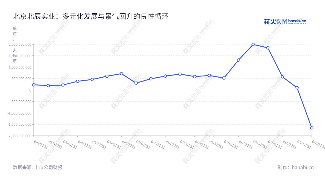 如:北京北辰实业股份有限公司(601588)从事房地产开发和投资物业经营,主要业务涉及写字楼、公寓出租、会展业、零售商业及餐饮娱乐业,从2012至2021年净利润有较高增长。,"601588","北辰实业","Beijing North Star","李伟东","李云","国证2000","国证A指","信息设计","数据可视化","数据视频","数据分析","数可视","BI","花火数图","基础折线图","营业收入","上市公司"