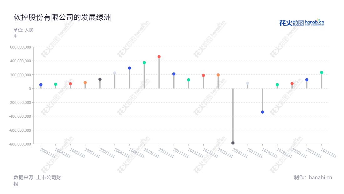 软控股份有限公司是一家位于山东青岛的轮胎橡胶设备系统和软件解决方案供应商,致力于为轮胎企业高效供货,提供智胎系统解决方案。,"002073","软控股份","Mesnac","官炳政","官炳政","国证2000","国证A指","深市精选","信息设计","数据可视化","数据视频","数据分析","数可视","BI","花火数图","棒棒糖图","营业收入","上市公司"
