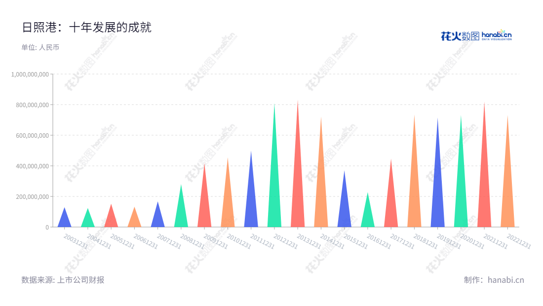 日照港,位于山东日照市,是一家主要从事港口集装箱、杂货的装卸、堆存业务的股份有限公司,董事长为牟伟,总经理为高健,公司近几年净利润表现稳定,收益不断增加。,"600017","日照港","Rizhao Port","牟伟","高健","国证2000","国证A指","信息设计","数据可视化","数据视频","数据分析","数可视","BI","花火数图","三角形图","营业收入","上市公司"