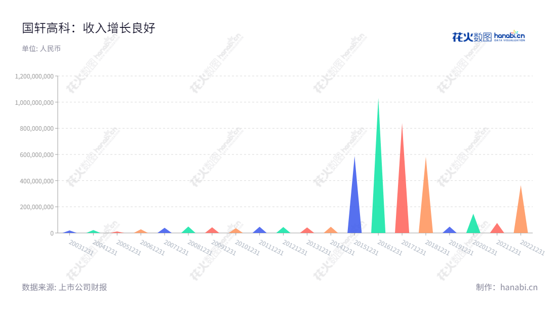 国轩高科(002074)是一家主营动力锂电池、输配电设备的股份公司,总部位于安徽合肥市,董事长李缜,近几年净利润逐步增长。,"002074","国轩高科","GXHT","李缜","李缜","国证A指","沪深300","巨潮中盘","内地低碳","深成指R","深证300","深证成指","深证环保","深证新兴","中创100","中小100","中小300","中小新兴","中证新兴","信息设计","数据可视化","数据视频","数据分析","数可视","BI","花火数图","三角形图","营业收入","上市公司"