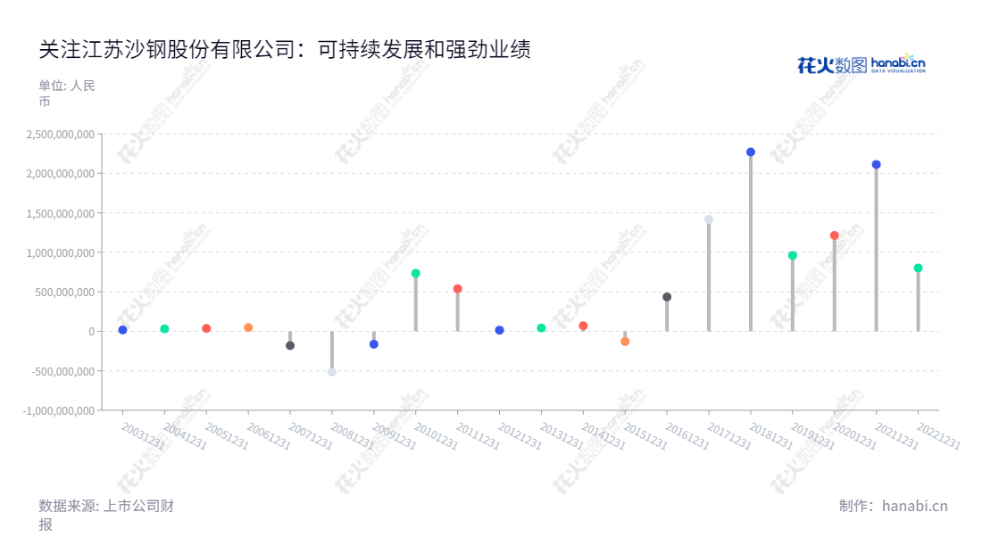 江苏沙钢股份有限公司(Jiangsu Shagang Co., Ltd.)是一家位于江苏苏州市,主营黑色金属产品开发、冶炼、加工及销售的公司,董事长季永新,总经理钱洪建,产品集高质量、高效能和高性价比于一身,给予客户可靠的服务。从2012年至2022年该公司净利润稳健增长,客户数量呈逐年增多趋势。,"002075","沙钢股份","Shagang","季永新","钱洪建","国证2000","国证A指","深市精选","中小300","中小创新","信息设计","数据可视化","数据视频","数据分析","数可视","BI","花火数图","棒棒糖图","营业收入","上市公司"