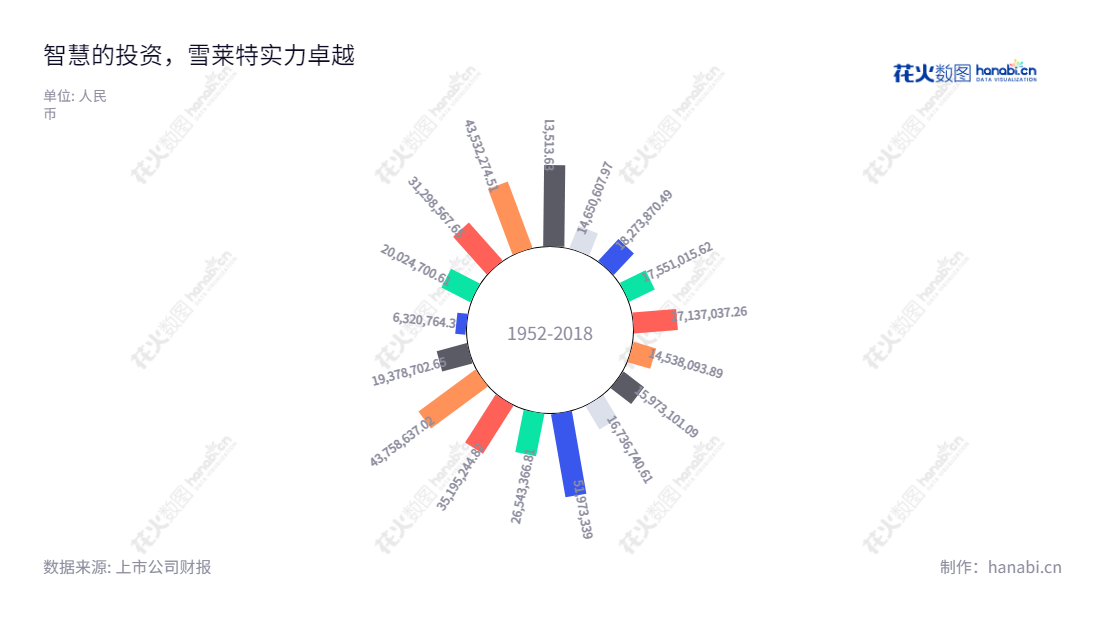 广东雪莱特光电科技股份有限公司,主营业务为光科技应用、锂电池生产设备、智能包装设备及充电桩产品,产品远销海内外,净利润稳步增长。,"002076","雪莱特","CNlight","戴俊威","李振江","国证A指","信息设计","数据可视化","数据视频","数据分析","数可视","BI","花火数图","极坐标图","营业收入","上市公司"