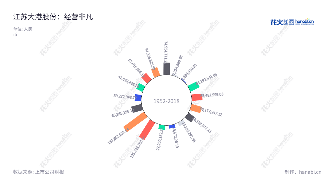 江苏大港股份有限公司(002077)专注于集成电路及园区环境保护服务,成立于2012年,在过去的几年里取得了辉煌的财务业绩。,"002077","大港股份","Dagang","王靖宇","李维波","国证2000","国证A指","信息设计","数据可视化","数据视频","数据分析","数可视","BI","花火数图","极坐标图","营业收入","上市公司"