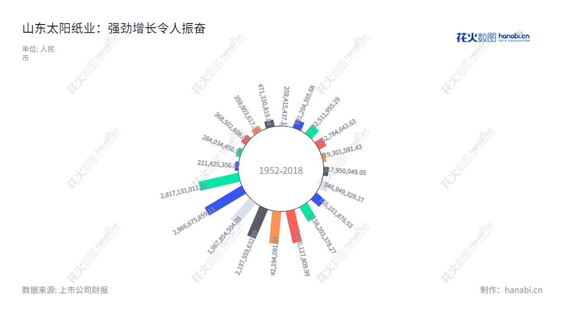 示例如下:山东太阳纸业股份有限公司(Shandong Sun Paper Co., Ltd.)成立于济宁市,主营机制纸、纸制品、木浆、纸板的生产和销售,近几年净利润的增长呈现良好态势。,"002078","太阳纸业","Sun Paper","李洪信","李洪信","国证A指","巨潮中盘","深成指R","深市精选","深证300","深证成指","中小100","中小300","中证500","信息设计","数据可视化","数据视频","数据分析","数可视","BI","花火数图","极坐标图","营业收入","上市公司"