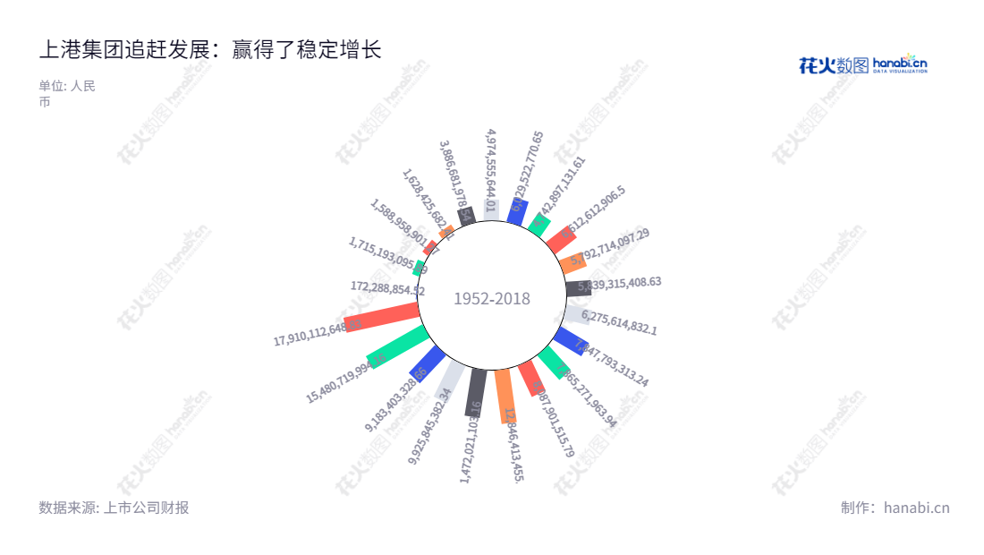 上港集团(600018)是一家位于上海的国际港务集团,主营业务包括集装箱业务、散杂货业务、港口服务和港口物流业务,净利润为17910112648.83元。,"600018","上港集团","Shanghai International Port","顾金山","严俊","ESG 40","国证A指","国证红利","沪深300","巨潮100","巨潮大盘","上证380","信息设计","数据可视化","数据视频","数据分析","数可视","BI","花火数图","极坐标图","营业收入","上市公司"