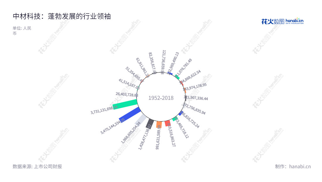 中材科技(002080)是一家总部位于江苏南京市的股份有限公司,主要经营风电叶片、玻璃纤维、锂电池隔膜三大业务领域,最近几年净利润逐年上升,表明该公司业务状况良好。,"002080","中材科技","Sinoma Sci and Tech","薛忠民","黄再满","ESG 300","国证A指","巨潮中盘","深成指R","深市精选","深证300","深证成指","深证环保","深证新兴","中创100","中小100","中小300","中小新兴","中证500","中证央企","信息设计","数据可视化","数据视频","数据分析","数可视","BI","花火数图","极坐标图","营业收入","上市公司"