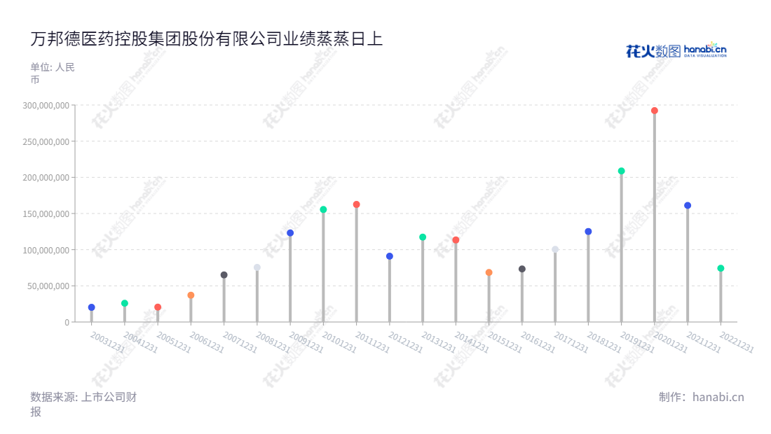 万邦德是一家湖州市的医疗器械和铝加工企业,董事长赵守明兼任总经理。2013 - 2022年净利润飙升,在市场保持得杰出表现。,"002082","万邦德","Wanbangde","赵守明","赵守明","国证2000","国证A指","深市精选","中小创新","信息设计","数据可视化","数据视频","数据分析","数可视","BI","花火数图","棒棒糖图","营业收入","上市公司"