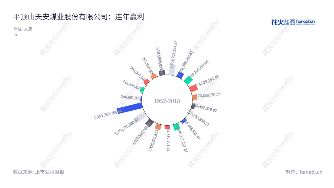 平顶山天安煤业股份有限公司(Pingdingshan Tianan Coal Mining Co., Ltd.)是位于中国河南省平顶山市的一家股份有限公司。其主营业务为煤炭的生产、洗选处理和销售,净利润保持稳定增长、十年实现百倍翻番。,"601666","平煤股份","Pingdingshan Tianan Coal","李延河","张国川","ESG 300","国证A指","红利指数","巨潮小盘","上证380","中证500","中证红利","信息设计","数据可视化","数据视频","数据分析","数可视","BI","花火数图","极坐标图","营业收入","上市公司"