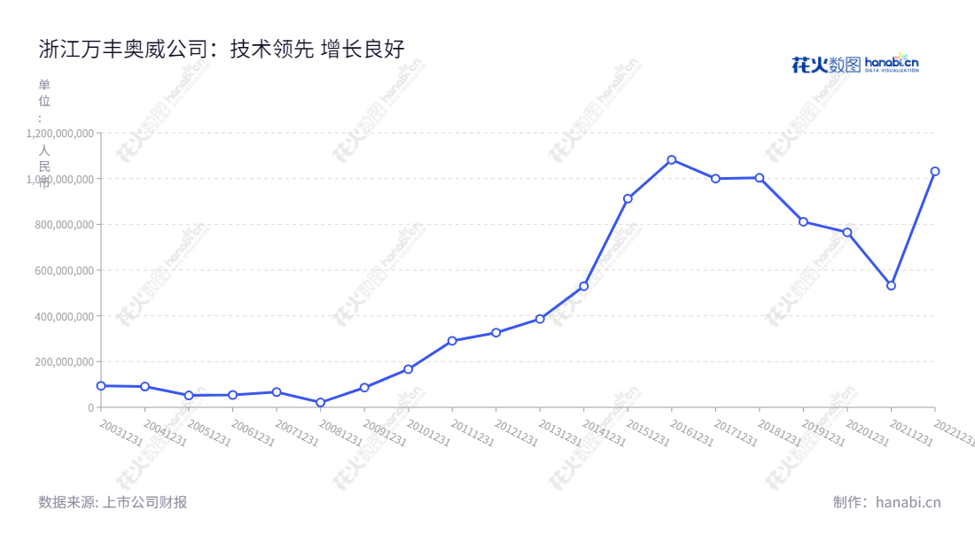 浙江万丰奥威汽轮股份有限公司(Zhejiang Wanfeng Auto Wheel Co., Ltd.)主营业务为铝合金轮毂、环保达克罗涂覆、轻量化镁合金以及模具冲压件业务,多年来始终保持高额的净利润,为董事长赵亚红和总经理董瑞平提供专业的技术支持服务和稳定经营管理。,"002085","万丰奥威","Wanfeng Auto","赵亚红","董瑞平","国证A指","巨潮小盘","深成指R","深证成指","中小300","信息设计","数据可视化","数据视频","数据分析","数可视","BI","花火数图","基础折线图","营业收入","上市公司"