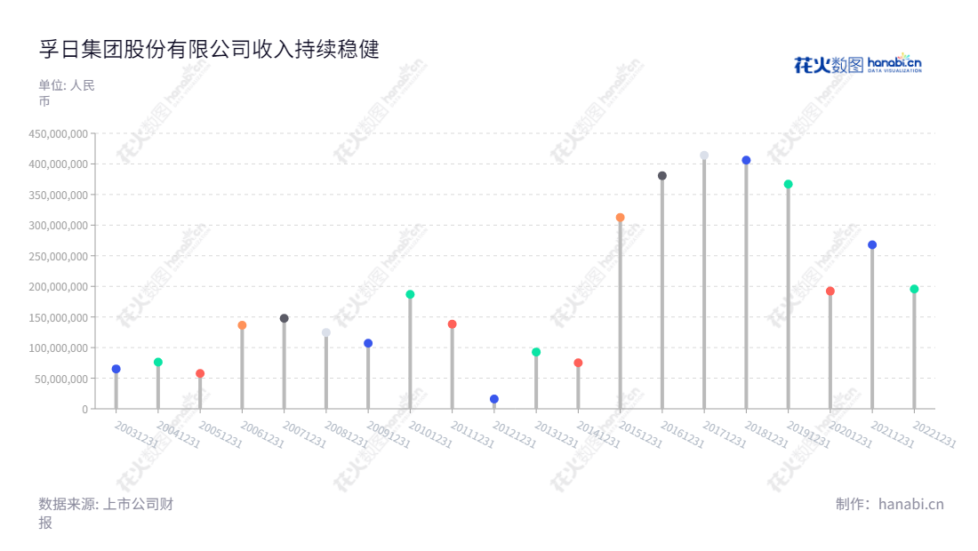 孚日集团股份有限公司是一家生产和销售毛巾系列产品、装饰布等家用纺织品的公司,其净利润近年来逐年增长。,"002083","孚日股份","Sunvim","张国华","肖茂昌","国证2000","国证A指","信息设计","数据可视化","数据视频","数据分析","数可视","BI","花火数图","棒棒糖图","营业收入","上市公司"