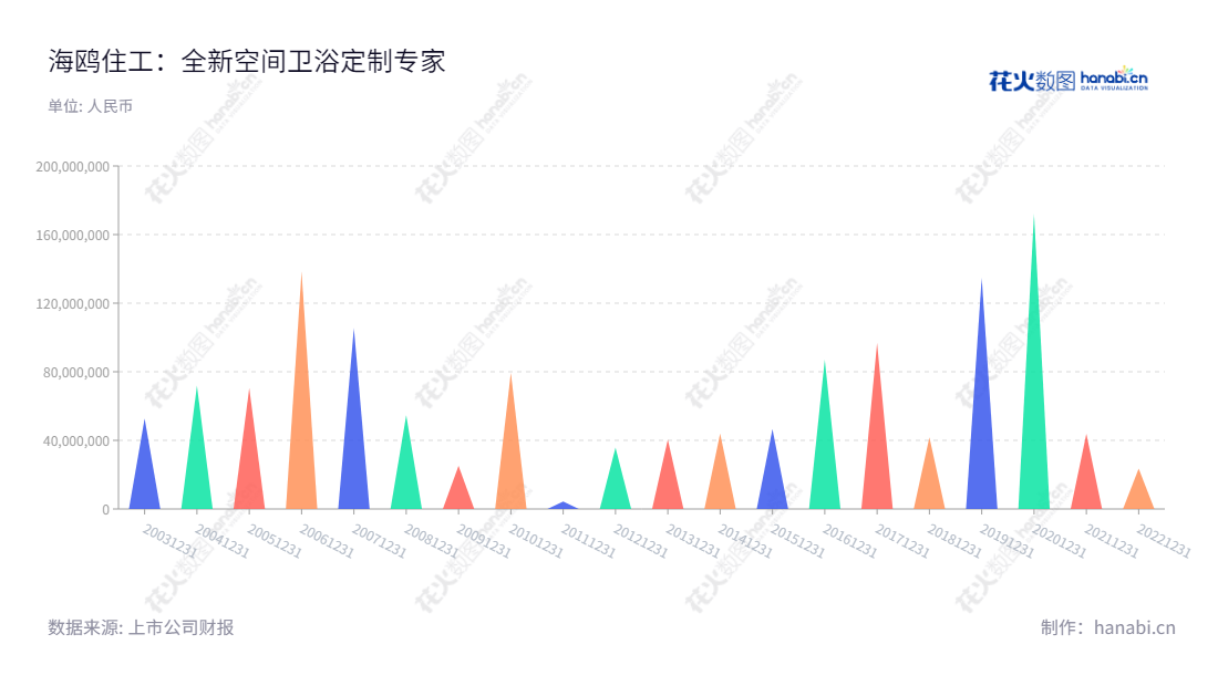 广州海鸥住宅工业股份有限公司(Guangzhou Seagull Kitchen and Bath Products Co., Ltd.),是一家专业生产高档水龙头零组件、排水器、温控阀、地暖系统、浴缸、淋浴房、陶瓷洁具等定制整装卫浴空间内的部品部件的研发、生产公司。,"002084","海鸥住工","Seagull Kitchen and Bath Products","唐台英","王瑞泉","国证2000","国证A指","信息设计","数据可视化","数据视频","数据分析","数可视","BI","花火数图","三角形图","营业收入","上市公司"