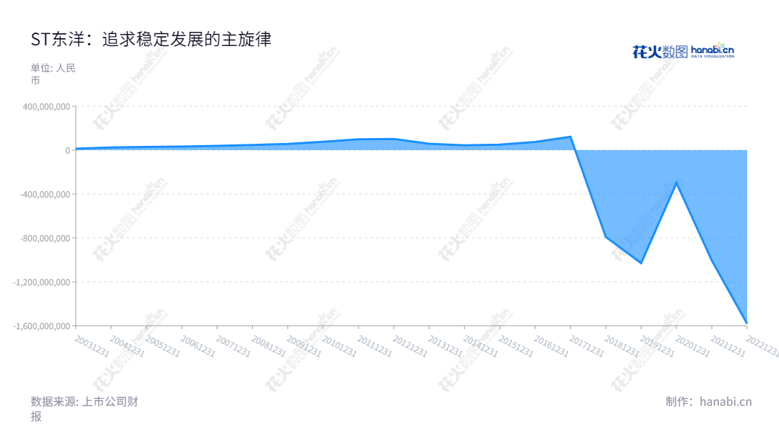 ST东洋(002086)山东东方海洋科技股份有限公司是一家海水苗种繁育、养殖、水产品加工以及生物科技研发和生产的公司。该公司位于山东烟台,拥有专业的生物科技专家团队,以保税仓储物流和体外诊断试剂的销售与检测服务受到业内的认可,一路有持续的利润。,"002086","*ST东洋","Oriental Ocean","赵玉山","信息设计","数据可视化","数据视频","数据分析","数可视","BI","花火数图","堆叠折线图","营业收入","上市公司"