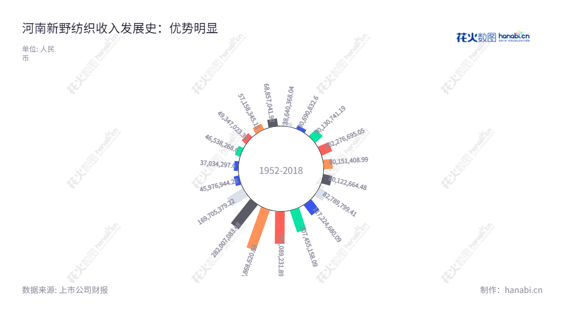 ST新纺,河南新野纺织股份有限公司,生产和销售中高档棉纺织品。,"002087","*ST新纺","Xinye Textile","郑军辉","陶国定","信息设计","数据可视化","数据视频","数据分析","数可视","BI","花火数图","极坐标图","营业收入","上市公司"