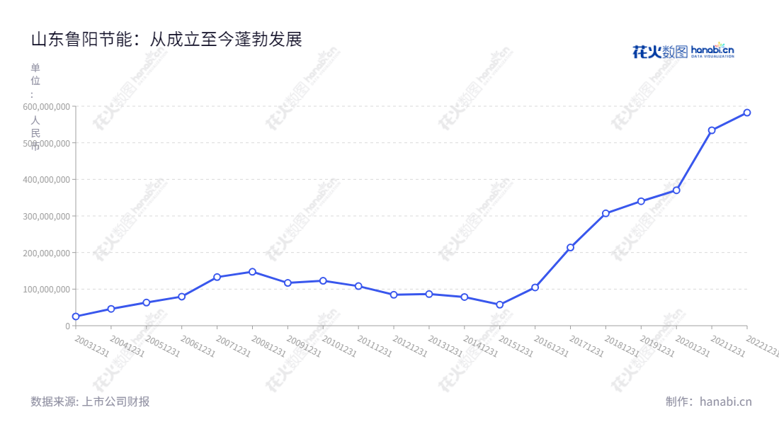 山东鲁阳节能材料股份有限公司(Luyang Energy-Saving Materials Co., Ltd.)是一家主要专注于陶瓷纤维和玄武岩纤维等节能材料的生产与销售的公司,总部位于淄博市,董事长为John Charles Dandolph Iv,总经理为秦晓新,十年来持续创造净利润。,"002088","鲁阳节能","Luyang Energy-Saving","John Charles Dandolph Iv","秦晓新","国证2000","国证A指","深市精选","中小创新","中证红利","信息设计","数据可视化","数据视频","数据分析","数可视","BI","花火数图","基础折线图","营业收入","上市公司"