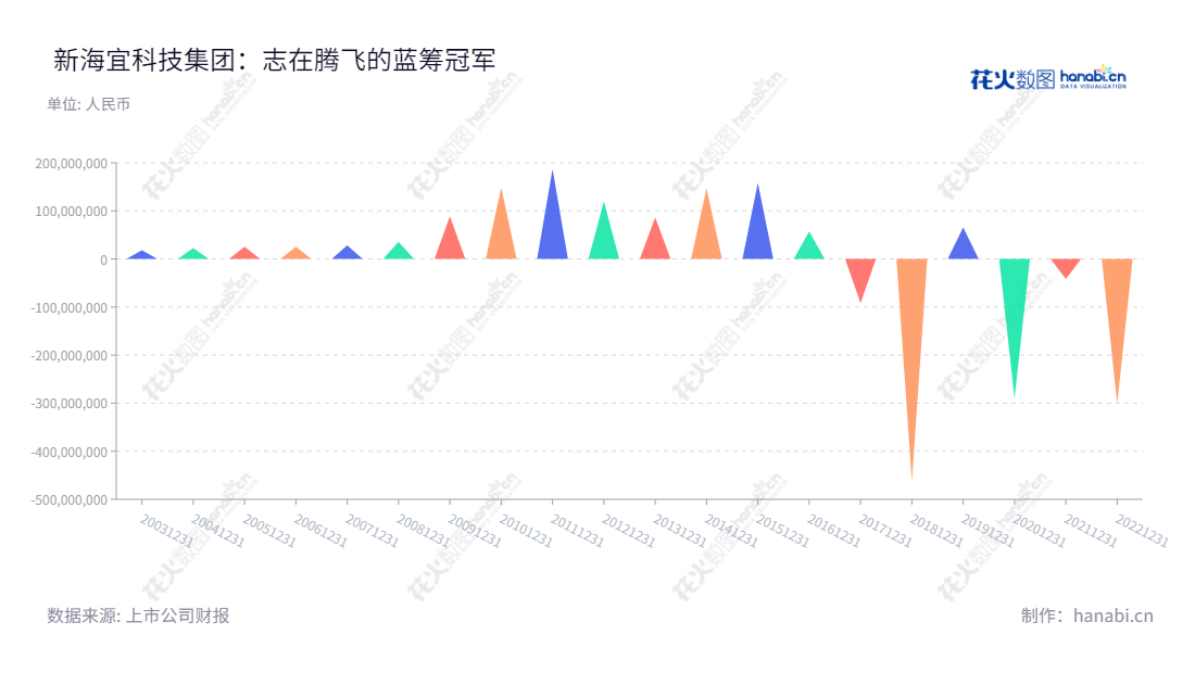 新海宜科技集团股份有限公司(New Sea Union Technology Group Co., Ltd.)是一家总部位于苏州市的通信产品的研发、生产和销售的企业,由张亦斌先生担任董事长和总经理,为消费者提供优质的产品和技术服务。,"002089","*ST新海","New Sea Union","张亦斌","张亦斌","信息设计","数据可视化","数据视频","数据分析","数可视","BI","花火数图","三角形图","营业收入","上市公司"