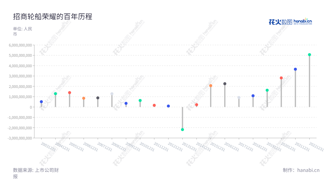招商轮船(601872)是一家专业从事国际原油、国际与国内干散货、国内滚装、国内干散货等海运业务的上市公司,总部位于上海,董事长为王永新,近年来净利润连续增长。,"601872","招商轮船","China Merchants Energy Shipping","王永新","国证A指","沪深300","巨潮中盘","上证180","中证央企","信息设计","数据可视化","数据视频","数据分析","数可视","BI","花火数图","棒棒糖图","营业收入","上市公司"