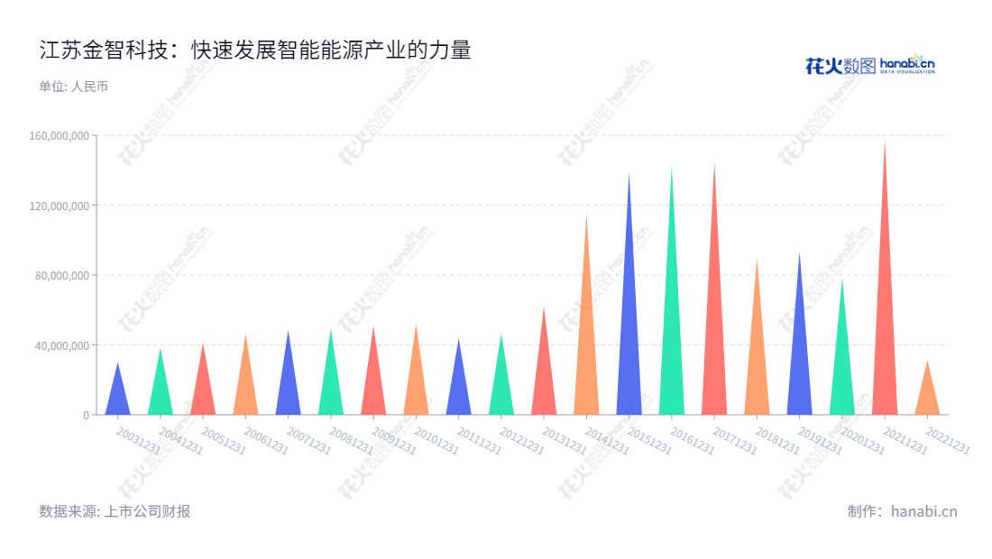 江苏金智科技(002090)是位于江苏南京的一家专注于智慧能源业务和智慧城市业务的高科技企业,董事长为贺安鹰,总经理为郭伟。公司一贯积极响应政府号召,连续多年实现净利润增长。,"002090","金智科技","Wiscom","贺安鹰","郭伟","国证2000","国证A指","信息设计","数据可视化","数据视频","数据分析","数可视","BI","花火数图","三角形图","营业收入","上市公司"
