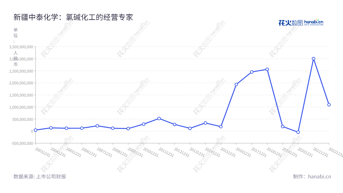 新疆中泰化学(002092),专注于氯碱化工和纺织工业及供应链贸易,在全国各地开展了广泛的业务,拥有丰富的企业资源,成绩斐然。,"002092","中泰化学","Zhongtai Chemical","杨江红","江军","国证A指","巨潮小盘","深成指R","深市精选","深证成指","深证新兴","中小300","中小新兴","中证500","信息设计","数据可视化","数据视频","数据分析","数可视","BI","花火数图","基础折线图","营业收入","上市公司"